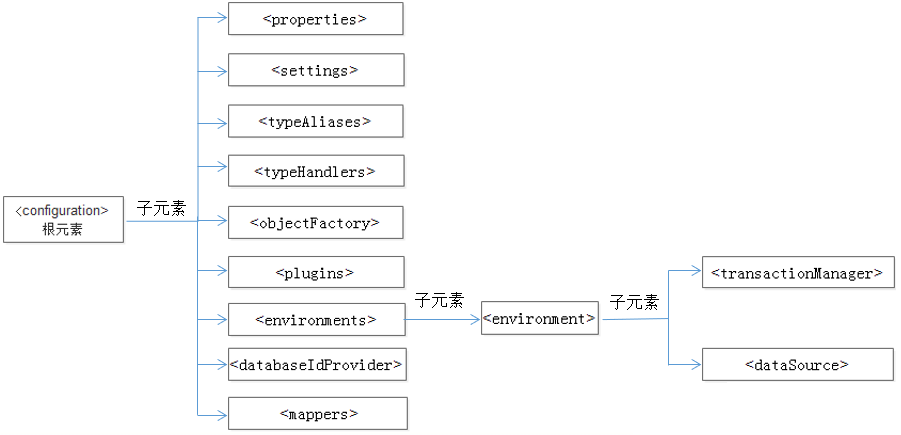 MyBatis配置文件中的主要元素